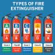 Different types of fire extinguishers for home and commercial use, with safety tips for proper operation and maintenance.