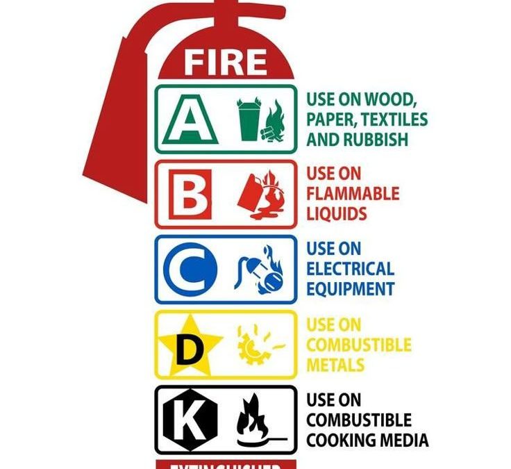 Fire classes A, B, C, D, F, and K with correct fire extinguisher types