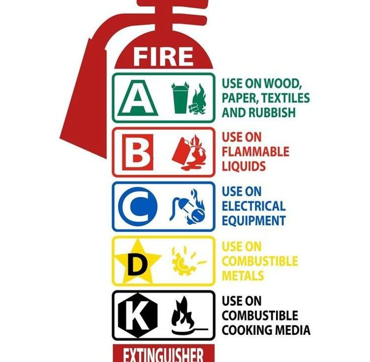 Fire classes A, B, C, D, F, and K with correct fire extinguisher types